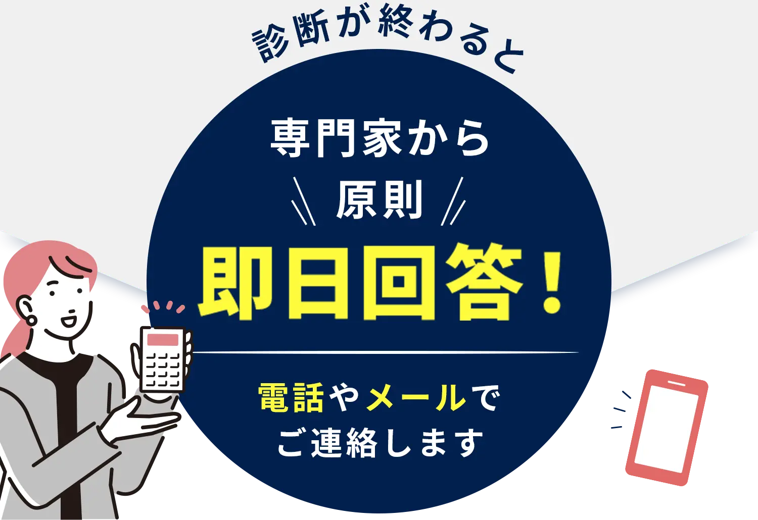 診断が 終わると 専門家から 即日回答！回答は電話やメールで ご連絡します。